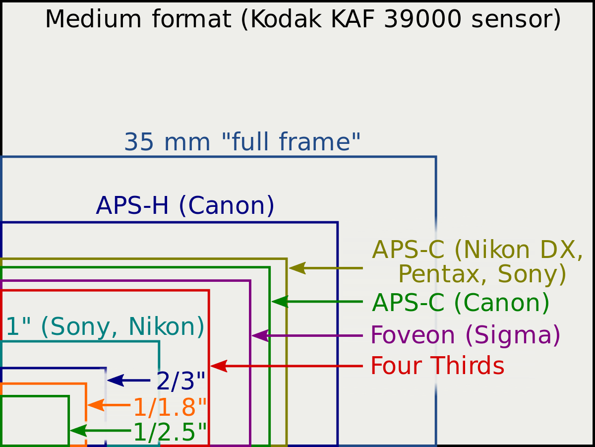 Sensor_sizes_overlaid_inside.svg