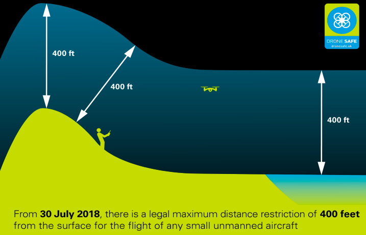 Dronesafe (NATS & CAA) visual depiction of Air Navigation (Amendment) Order 2018 – Article 94A