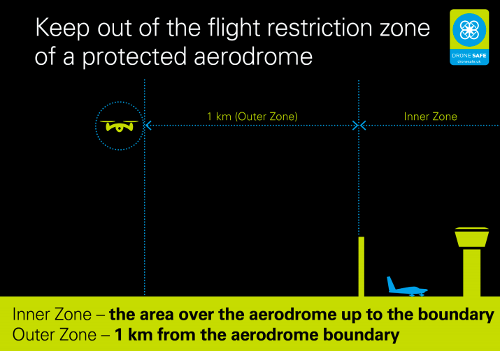 Dronesafe (NATS &amp; CAA) visual depiction of Air Navigation (Amendment) Order 2018 – Article 94B